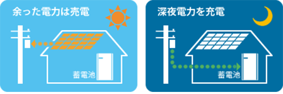 東芝の太陽光発電ハイブリッド蓄電池の経済モード