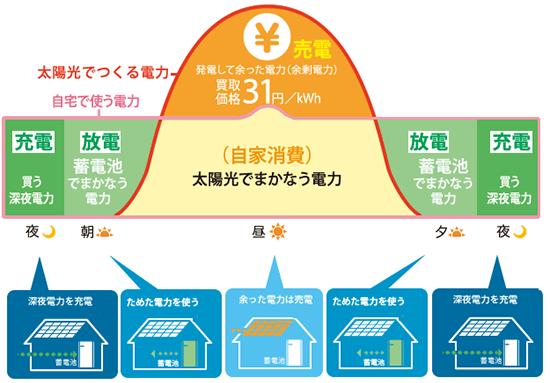 東芝の太陽光発電ハイブリッド蓄電池の経済モード