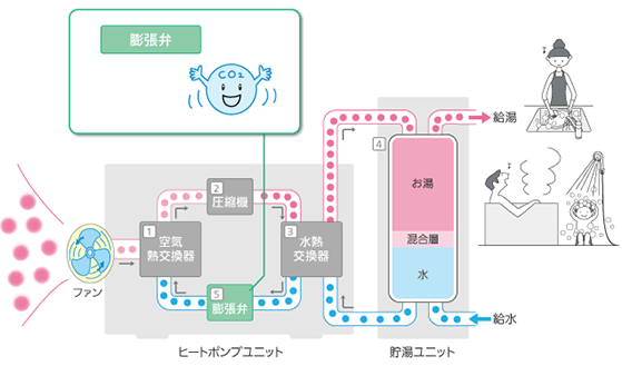 エコキュートの仕組み　膨張弁