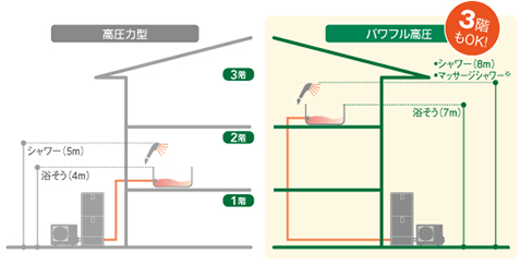 エコキュート　高圧タイプ、パワフル高圧
