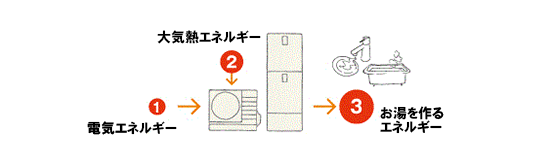 エコキュートと電気温水器