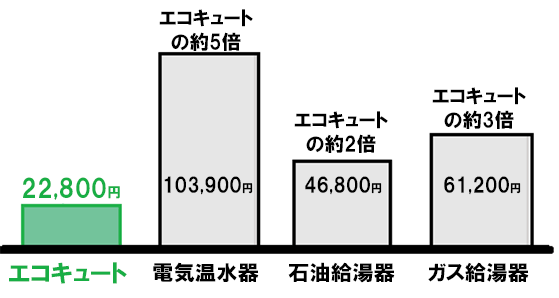 エコキュートと他の給湯器の光熱費比較