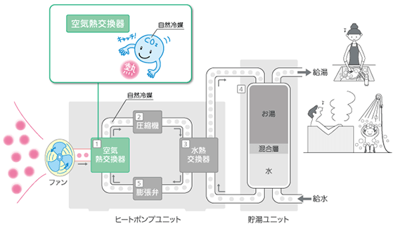 エコキュートの仕組み　空気熱交換器