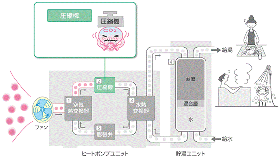 エコキュートの仕組み　圧縮機