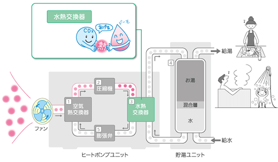エコキュートの仕組み　水熱交換器