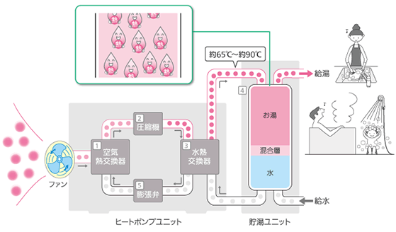 エコキュートの仕組み　貯水ユニット