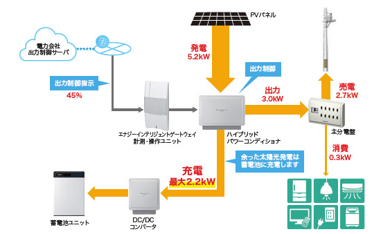 Qセルズ、ソーラーフロンティア、サンテックのハイブリッド蓄電システム