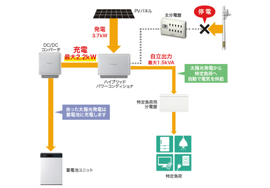 Qセルズ、ソーラーフロンティア、サンテックのハイブリッド蓄電システム