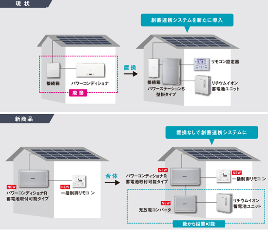 パナソニックがパワーコンディショナR　創蓄連携システム Rタイプの接続の仕組み