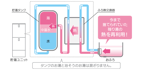 パナソニック エコキュート