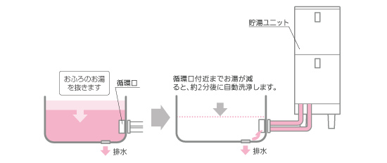 パナソニック エコキュート残り湯の自動配管洗浄で清掃もリーズナブル！