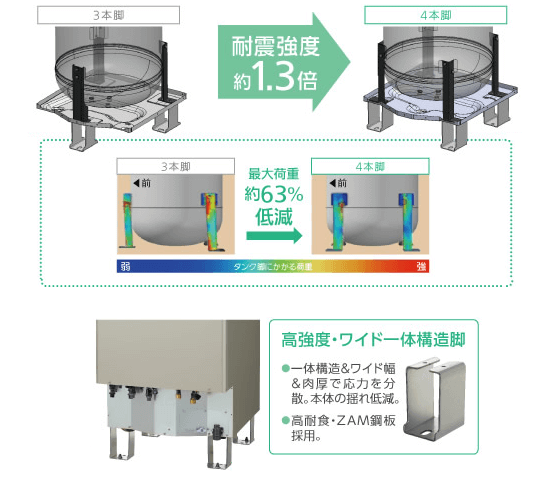 パナソニック エコキュート4本脚で耐震強度1.3倍！