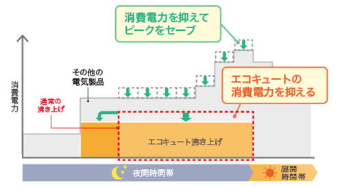 パナソニック エコキュート 電気プランに対応