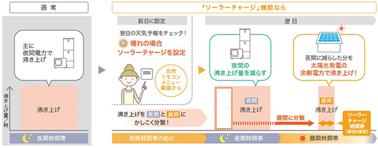 パナソニック エコキュート　太陽光の発電電力をフル活用