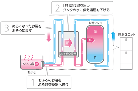 パナソニック エコキュート水を足さずに温度を下げられる！