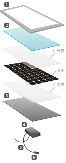 サンテックは徹底した素材の構造設計