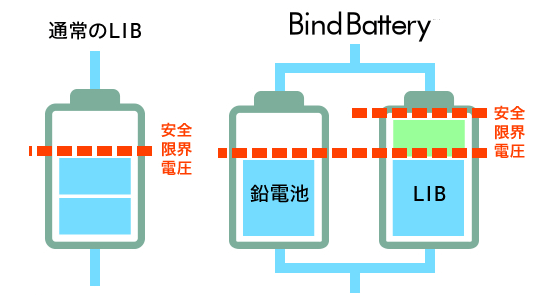 バインド電池4kWhはリチウムイオン電池より安全