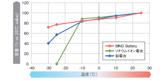 バインド電池4kWhはバインド電池は低温環境に強い