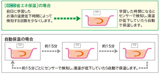 日立 エコキュート　省エネ保温