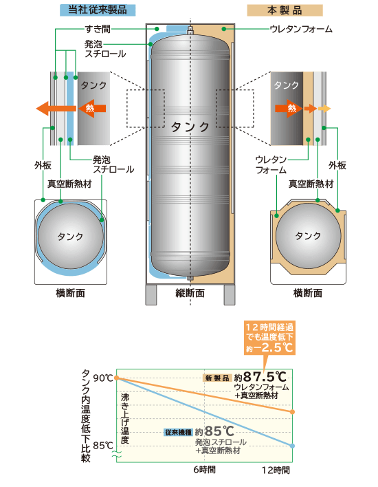 超熱 家電と住宅設備の取替ドットコムSシリーズ エコキュート タンク容量