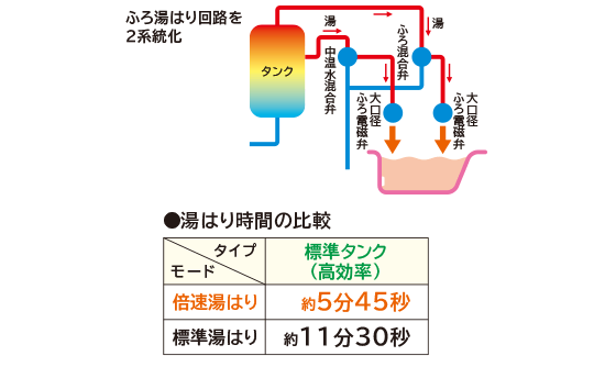 日立 エコキュート　ナイアガラ倍速湯はり