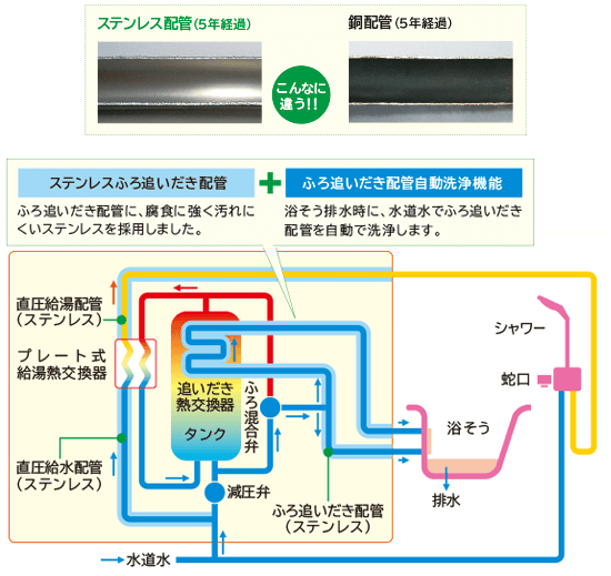 日立 エコキュート　ステンレスクリーン自動洗浄システム