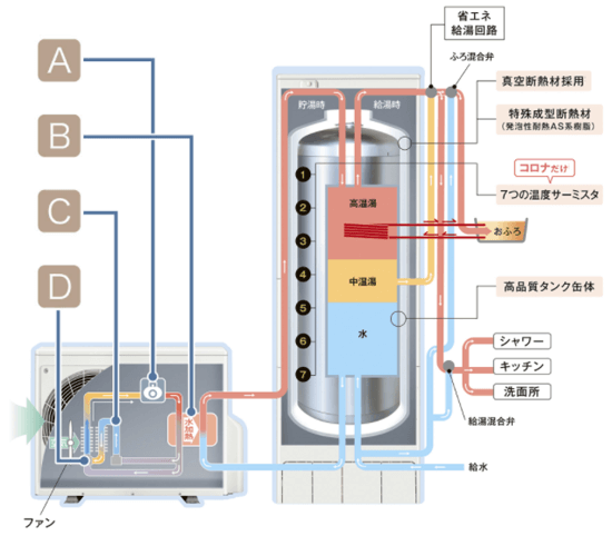 コロナ エコキュートES制御で効率を徹底