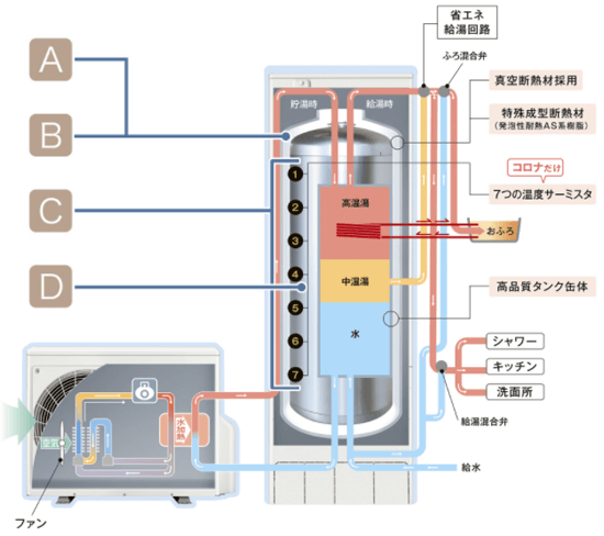 コロナ エコキュートES制御で効率を徹底！