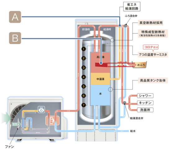 コロナ エコキュートES制御で効率を徹底