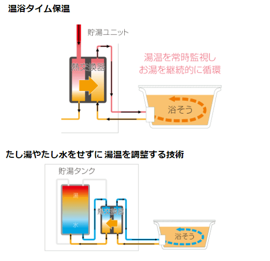 ダイキンエコキュートの温浴タイム保温