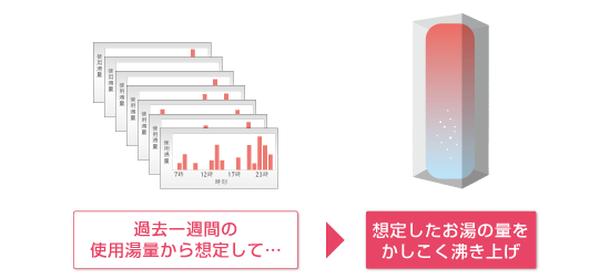 ダイキン エコキュート スマートおまかせ運転で、電気代を節約