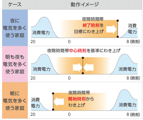 三菱 エコキュートは電気の使用状況に合わせて沸き上げを分散