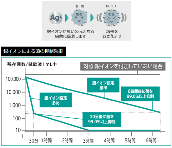 東芝 エコキュート 銀イオンで、お湯がいつも清潔！