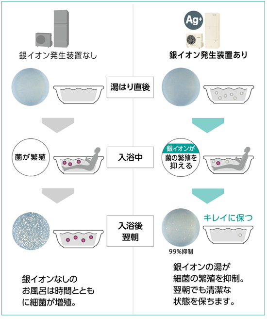 東芝 エコキュート銀イオンで、お湯がいつも清潔