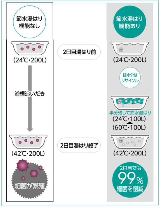 東芝 エコキュート銀イオンで、お湯がいつも清潔