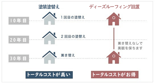 屋根塗装リフォームとカバー工法の比較