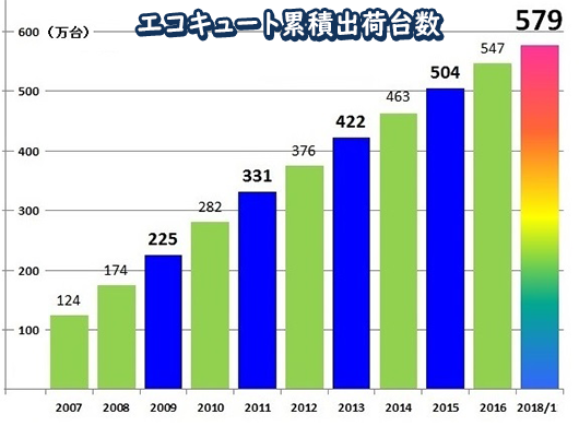 エコキュートの累計出荷台数