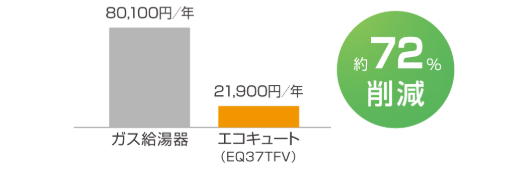 エコキュートの光熱費削減効果