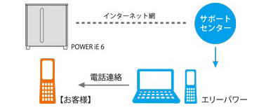 エリーパワー　パワーイエ6 ごあんしんサービスの遠隔監視