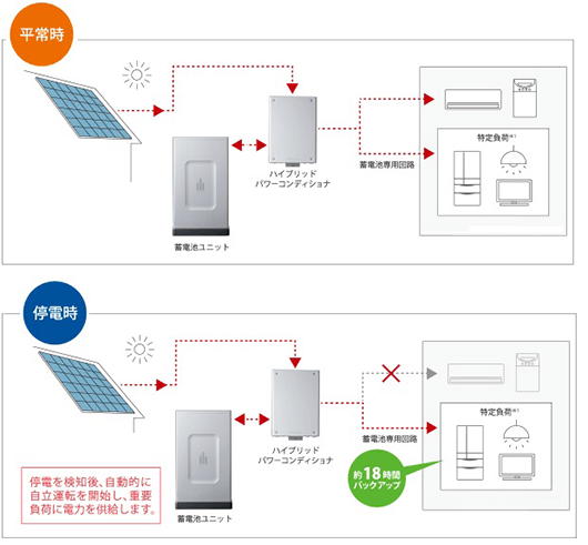 エリーパワーのパワーイエ・ファイブ・リンク　停電時も充電可能で、長期的な災害対策も万全