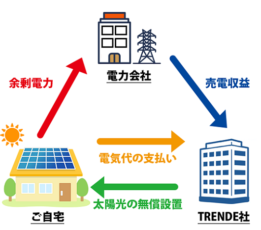 ほっとでんきで太陽光を無料で設置する仕組み