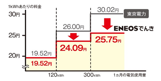 ENEOSでんきの電気料金