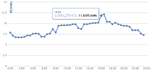 卸電力価格のトレンド