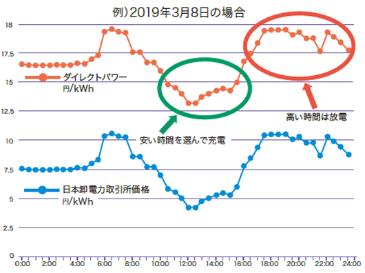 ダイレクトパワーの市場連動型電気料金