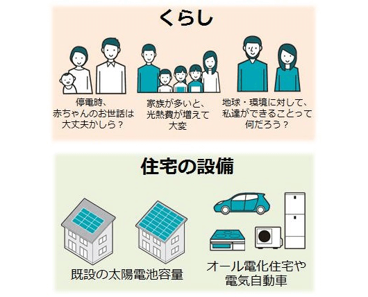 パナソニック創蓄連携システムS+　生活スタイルに合わせた蓄電ユニットの選択