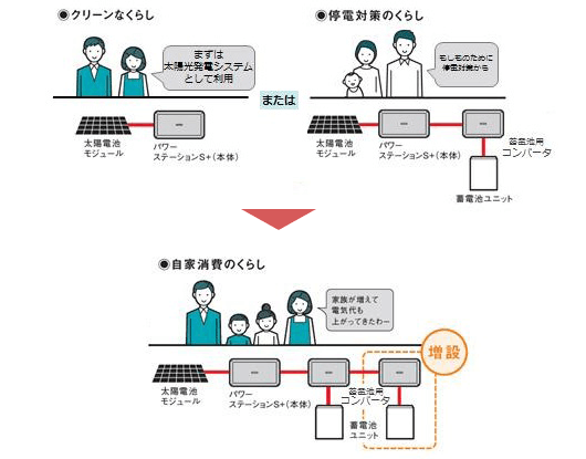 パナソニック創蓄連携システムS+　生活スタイルに合わせた蓄電ユニットの選択