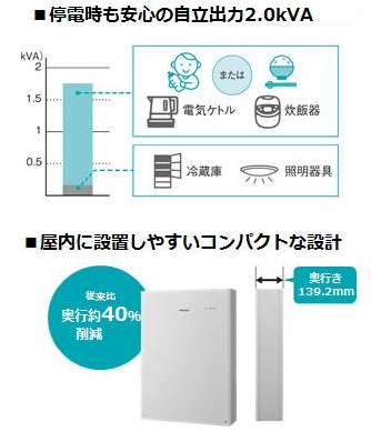 パナソニック創蓄連携システムS+薄型で従来の40％オフ