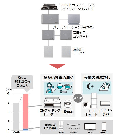 パナソニック創蓄連携システムS+　エコキュートとIHの利用