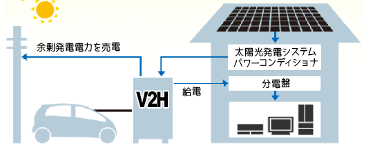 V2H　太陽光発電システムの発電電力を電気自動車(EV車)に充電