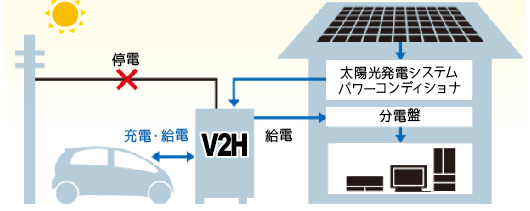 V2H　災害対策